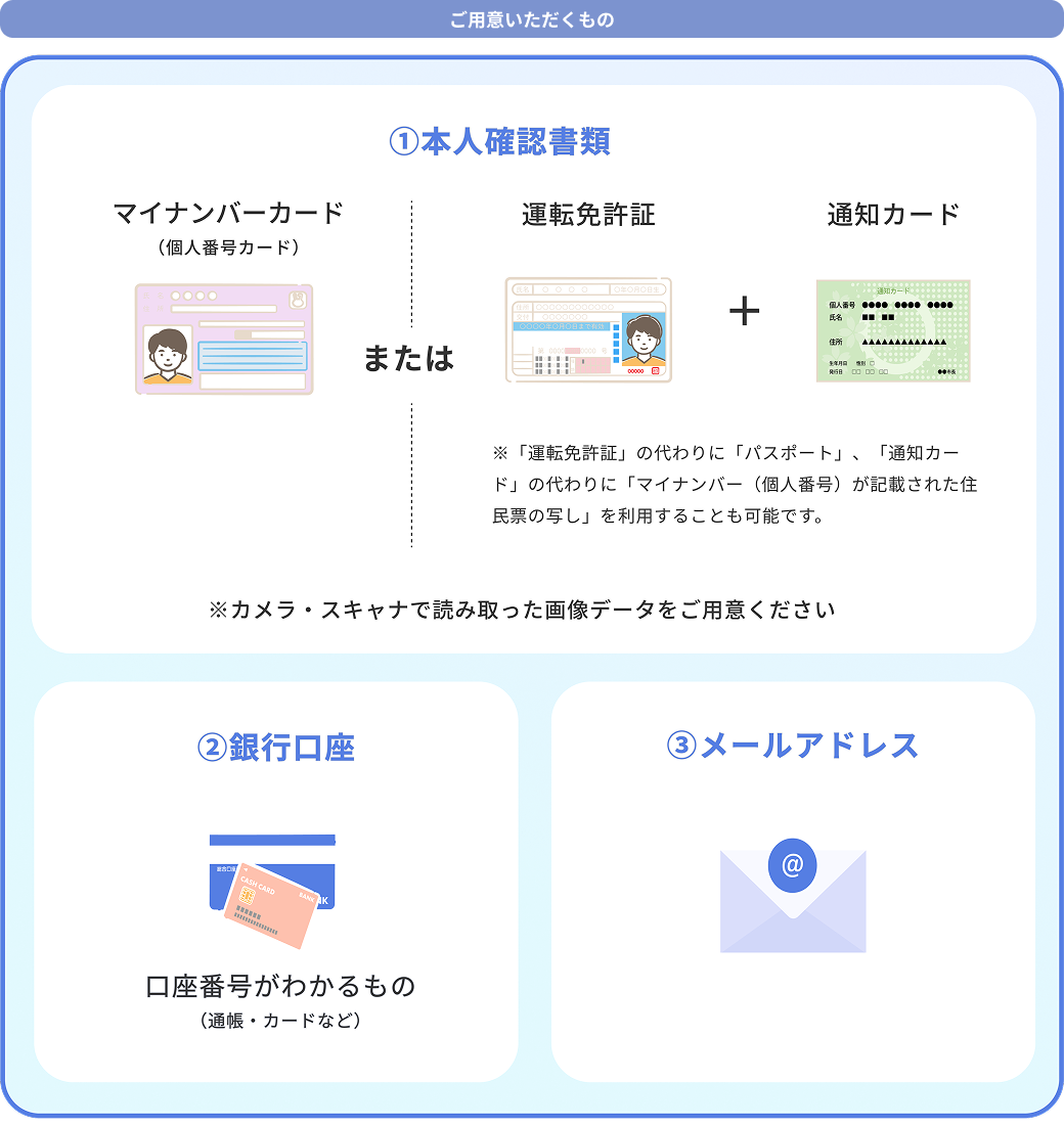 ご用意いただくもの ①本人確認書類 マイナンバーカード（個人番号カード）または運転免許証＋通知カード ※「運転免許証」の代わりに「パスポート」、「通知カード」の代わりに「マイナンバー（個人番号）が記載された住民票の写し」を私用数ことも可能です。 ※カメラ・スキャナで読み取ったデータをご用意ください ②銀行口座 口座番号があわかるもの（通帳・カードなど） ③メールアドレス