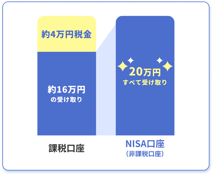 NISAのメリットの説明