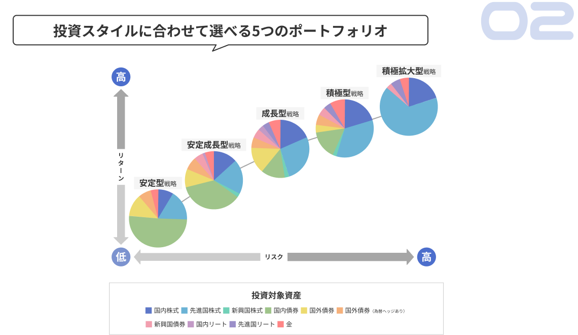 投資スタイルに合わせて選べる5つのポートフォリオ