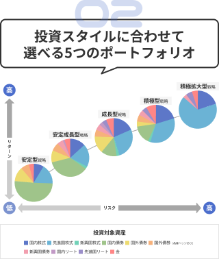 投資スタイルに合わせて選べる5つのポートフォリオ