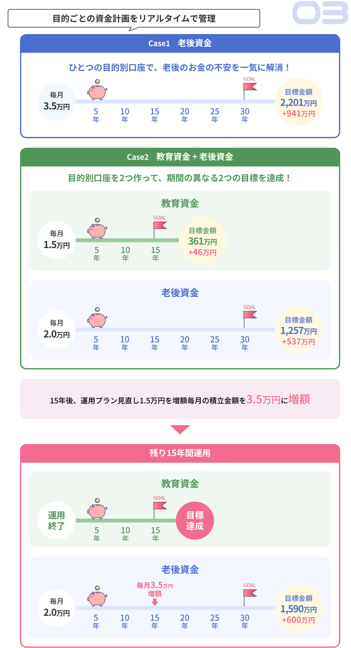 目的ごとの資金計画をリアルタイムで管理