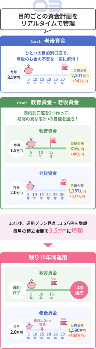 目的ごとの資金計画をリアルタイムで管理