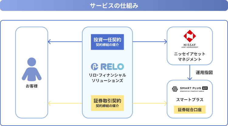 サービスの仕組みの図