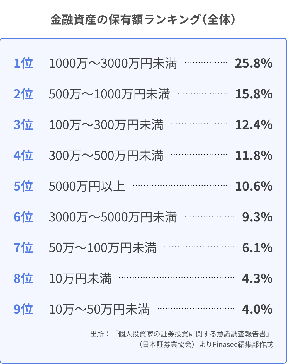 金融資産の保有額ランキング（全体）.png