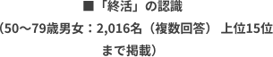 ■「終活」の認識 (50〜79歳男女:2,016名(複数回答) 上位15位まで掲載).png