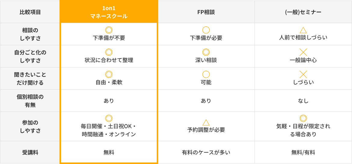 1on1マネースクール、FP相談、(一般)セミナーの比較表。相談のしやすさ、自分ごと化のしやすさ、聞きたいことだけ聞ける、個別相談の有無、参加のしやすさ、受講料を比較。1on1マネースクールは下準備不要で毎日開催・土日祝OK・オンライン受講可能、受講料無料で評価されています。