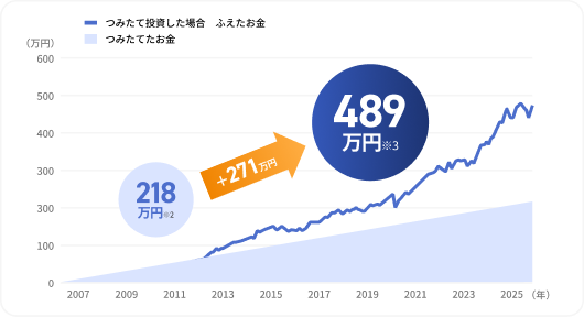 セゾン・グローバルバランスファンドのつみたてシミュレーションのグラフ