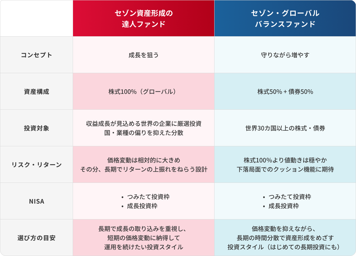 セゾン資産形成の達人ファンドとセゾン・グローバルバランスファンドの比較表