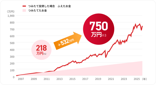 セゾン資産形成の達人ファンドのつみたてシミュレーションのグラフ