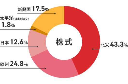 セゾン資産形成の達人ファンドの地域別配分比率